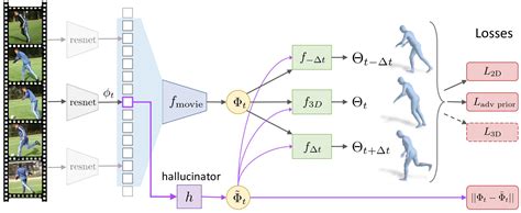 Learning 3D Human Dynamics from Video