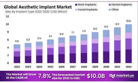 Aesthetic Implants Market Size Share Analysis Cagr Of