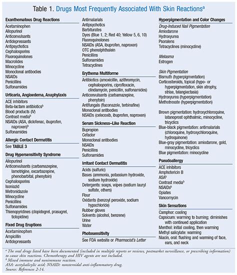 Drug Induced Hypersensitivity Reactions Cutaneous Eruptions