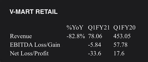 Mangalam Maloo On Twitter V MART RETAIL Lockdown Led Decline In