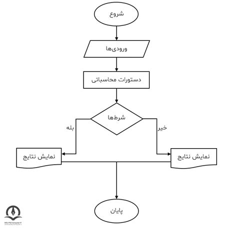 فلوچارت چیست آموزش الگوریتم فلوچارت رسم فلوچارت