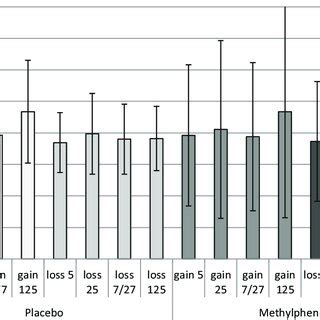 The Average Reaction Time In Ms On The Next Trial For The Different