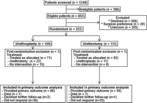 Surgical Treatment For Recurrent Bulbar Urethral Stricture A