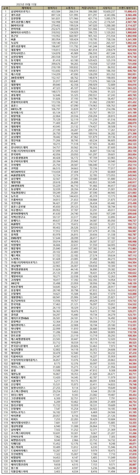 브랜드평판 삼성바이오로직스 제약 상장기업 9월1위