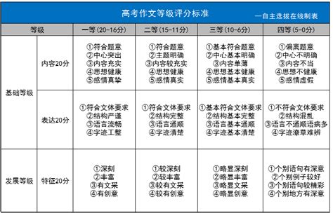 2023年高考作文评分细则表格图片 参考 高考知识网