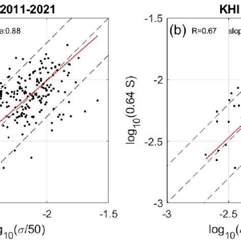 A Same As In Fig 5 After Averaging All The Values Of í µí½ And í Download Scientific Diagram