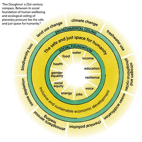 The Doughnut Model for a Fairer, Greener Amsterdam