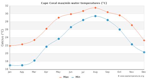 Cape Coral Water Temperature (FL) | United States