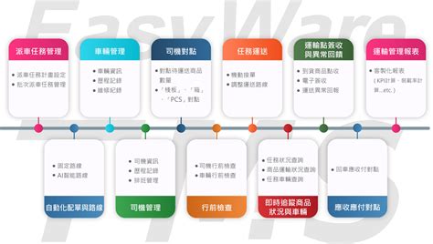 Easyware Wms倉儲庫存物流管理系統｜fortune華經資訊