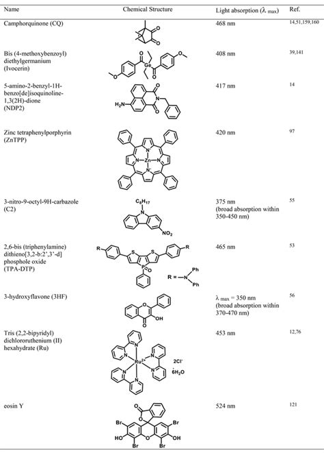 Photopolymerization In D Printing Acs Applied Polymer Materials