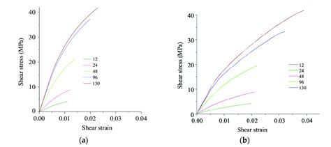 The Shear Stress Strain Curves For The Peek A And Pi Based B Download Scientific Diagram