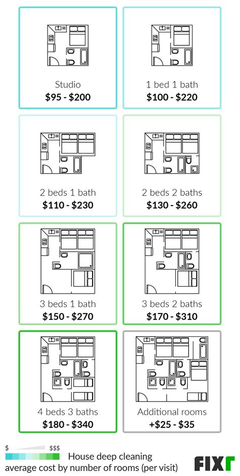 How Much Does It Cost To Deep Clean A Bedroom House Resnooze