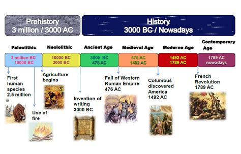 Prehistoric Art Timeline