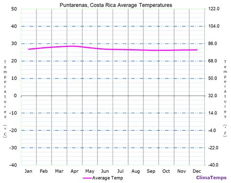 Average Temperatures in Puntarenas, Costa Rica Temperature