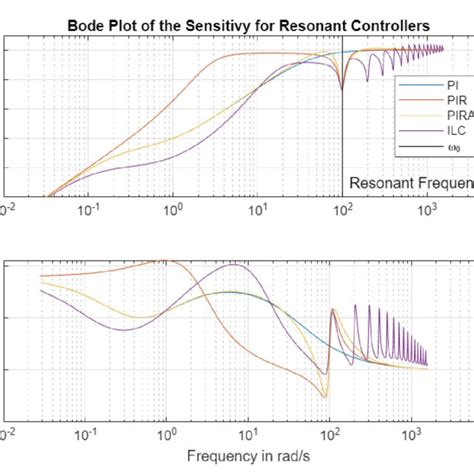 Bode Plot Of The Closed Loop Sensitivity Comparing All Three