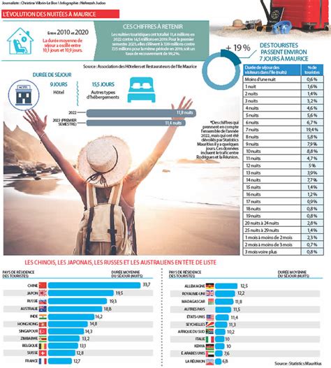 Tourisme Plus De Millions De Nuit Es Comptabilis Es Au Premier