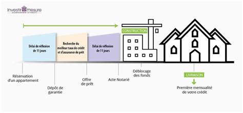 Les Tapes De Votre Achat Immobilier Neuf Et Plus Encore