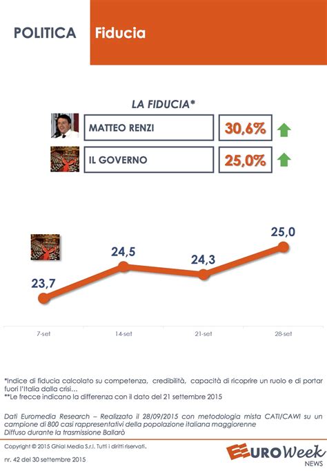 Sondaggio EUROMEDIA 29 Settembre 2015 CSX 39 1 CDX 34 1