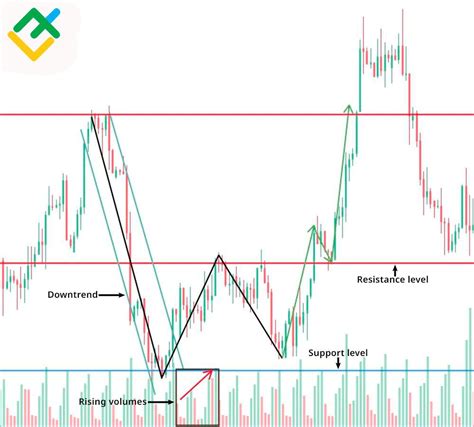 Double Bottom Pattern How To Trade Stocks And Crypto Litefinance