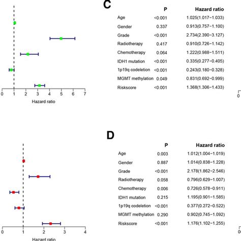 Independent Prognostic Analysis Of The Risk Score In Tcga Dataset The