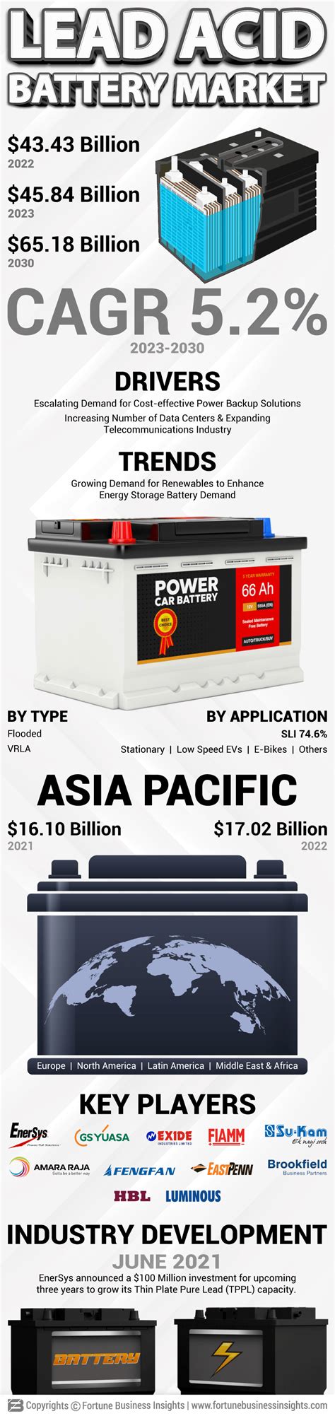 Infographics Lead Acid Battery Market