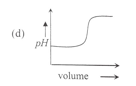 Which Of The Following Plot Represents The Graph Of Ph Against Volume