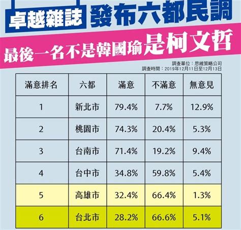 六都施政滿意度倒數第二 高市府：雜誌網路民調不具公信力 政治 Newtalk新聞