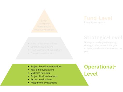 operational level evaluations adaptation fund