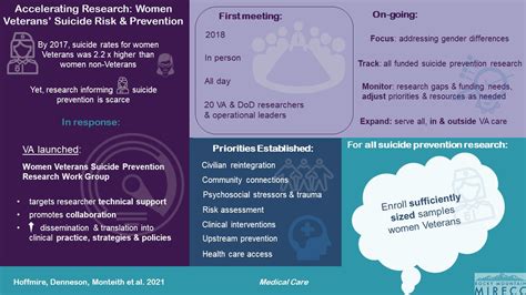 Rocky Mountain Mirecc For Veteran Suicide Prevention Aspire Research