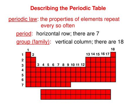 Ppt Unit 4 The Periodic Table And Periodicity Powerpoint