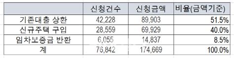 특례보금자리론 44 소진갈아타기 절반 넘어 네이트 뉴스