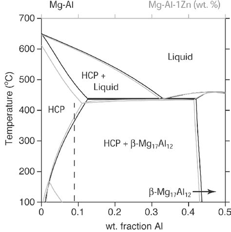 Mg Rich End Of The Mg Al And Mg Al Zn Phase Diagrams The Ternary