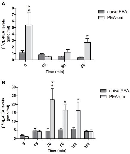 Frontiers Oral Ultramicronized Palmitoylethanolamide Plasma And