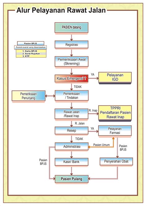 Alur Pelayanan Rawat Jalan Pasien Bpjs Riset