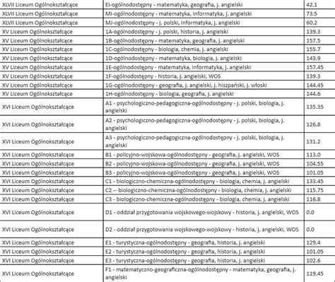 Rekrutacja Do Lice W W Krakowie Znamy Progi Punktowe By Dosta Si Do