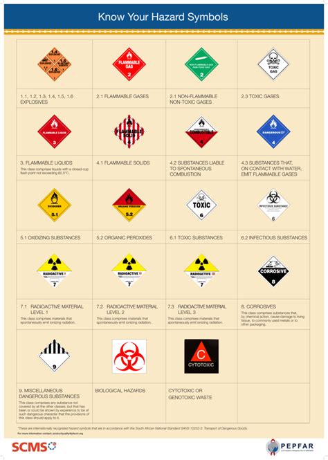 Know Your Hazard Symbols