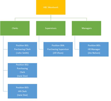 Organizational Structure Within Microsoft Dynamics Ax Stoneridge Software