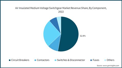 Air Insulated Medium Voltage Switchgear Market Analysis