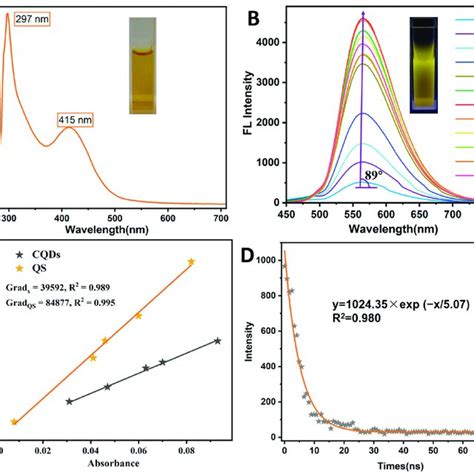 A Uv Vis Spectrum Of N Cqds Inset Image Of N Cqds Under Natural