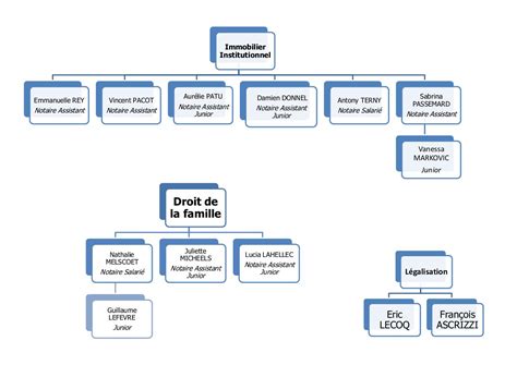 Organigramme Ocp