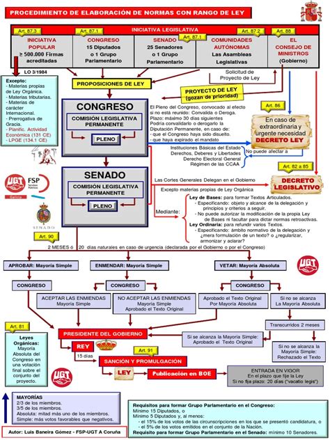 Esquema Elaboración Leyes España