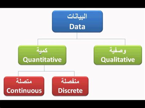 مبادئ الاحصاء 9 أنواع البيانات Youtube