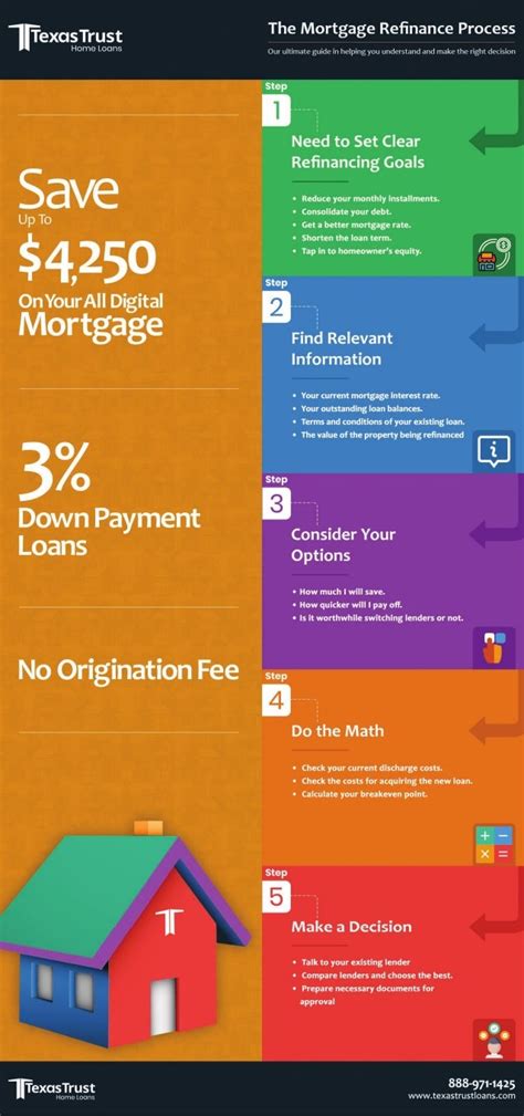 The Mortgage Refinance Process