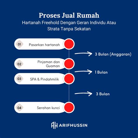 Proses Jual Rumah Tanpa Ejen