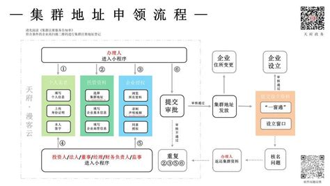 四川天府新区：无场地也可办企业 创新推广企业集群注册 每经网