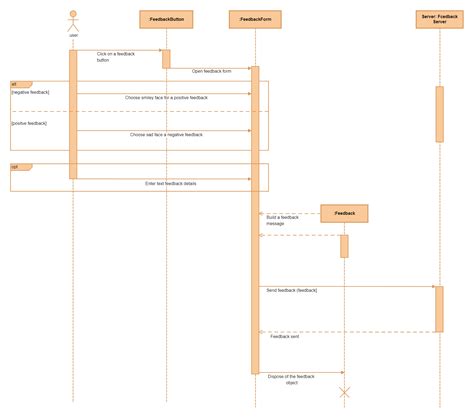 Feedback Sequence Diagram