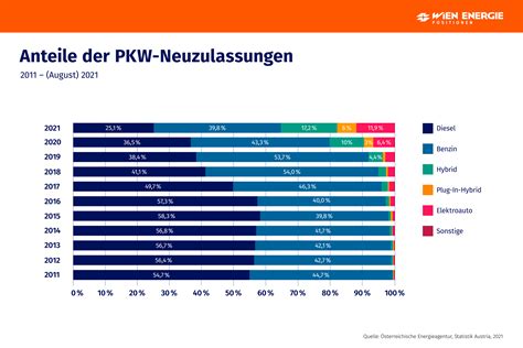 Pkw Neuzulassungen Nach Antriebsart Statistik Österreich 2021