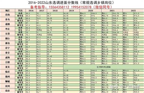 2023山东选调考多少分才能进面？ 知乎