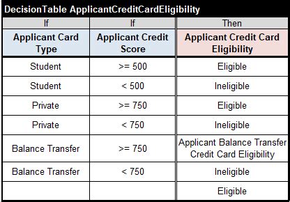 Defining Applicant Credit Card Eligibility | Download Scientific Diagram