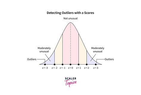 Handling Outliers In Data Science Scaler Topics